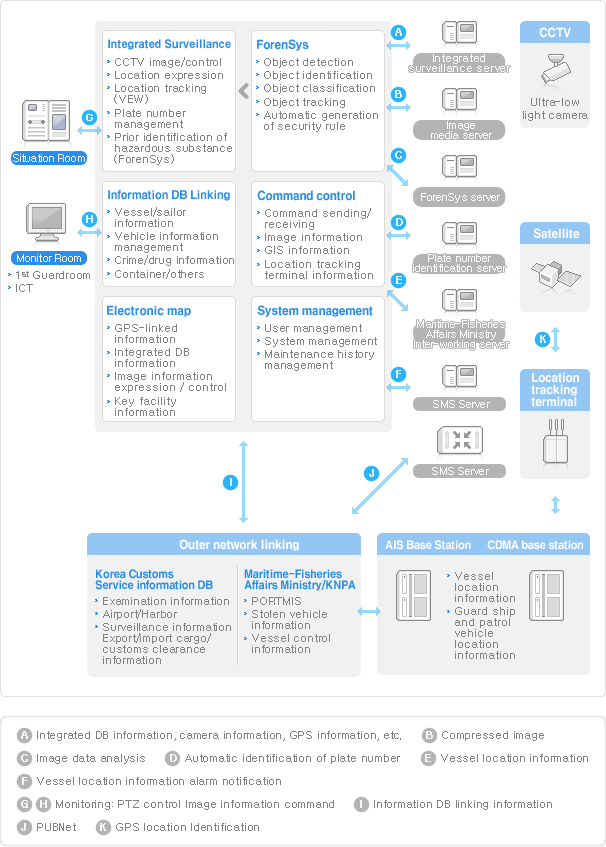Integrated Surveillance Information System S/W Configuration