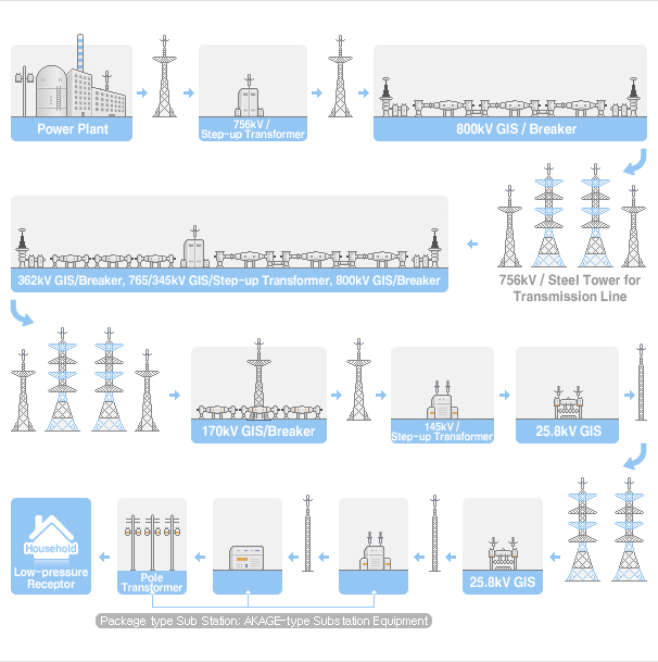 Electricity Flow Chart : Power Generation to Power Reception/Distribution 