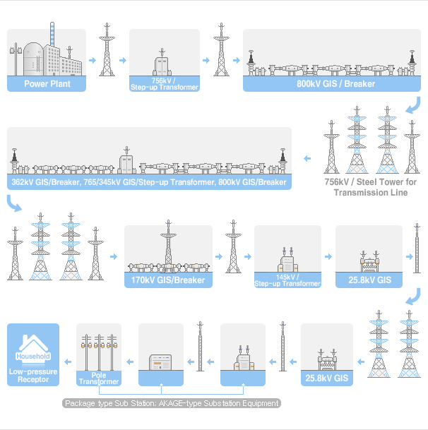 Electricity Flow Chart : Power Generation to Power Reception/Distribution