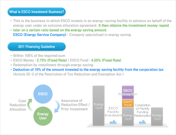 What is ESCO Investment Business?