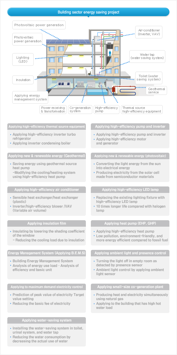 건축 부분 에너지절약 사업