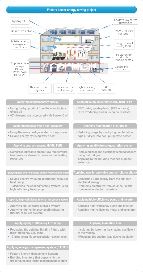 공장 부분 에너지절약 사업