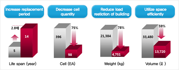 Advantage to apply lithium-ion battery to UPS