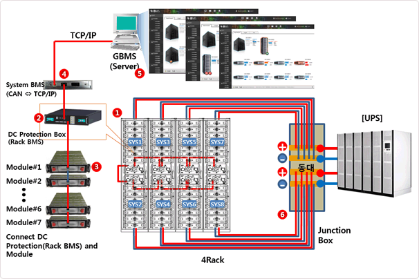 Configuration of LiB for UPS