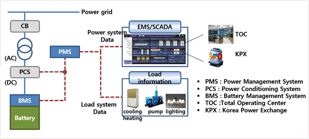 ESS configuration