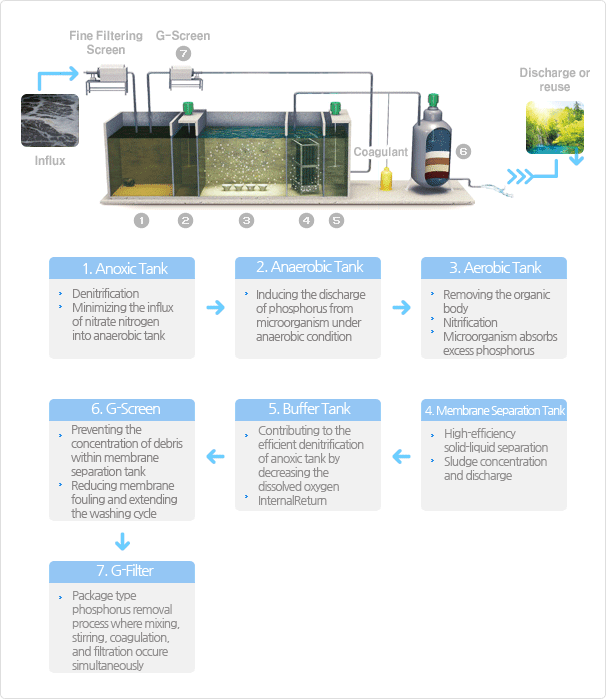 Advanced sewage/wastewater treatment and recycling technology