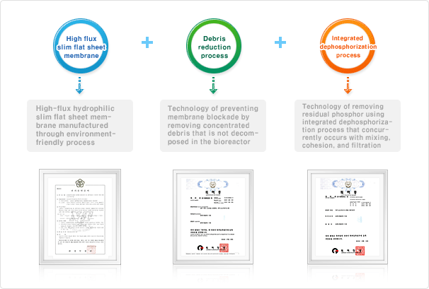 Industrial Property Right (New Technology Certification/Patent)