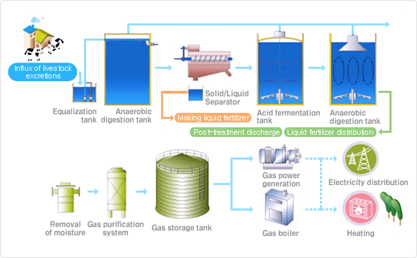 Bio energy (Bio gas) Technology