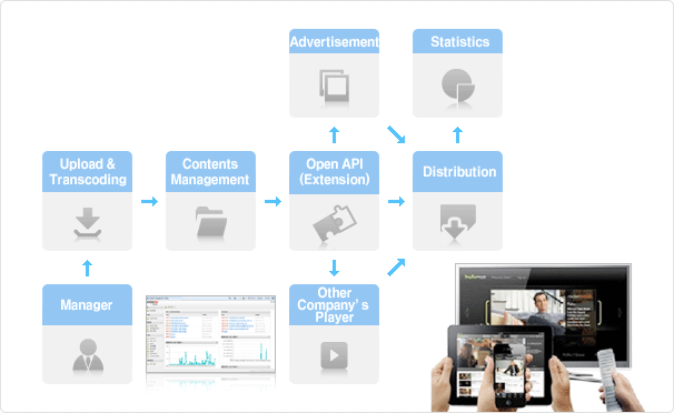 Video Cloud Platform provided by CDN