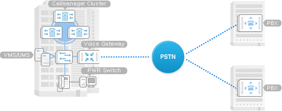 IP Telephony Solution