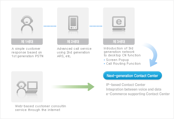 IP Contact Center