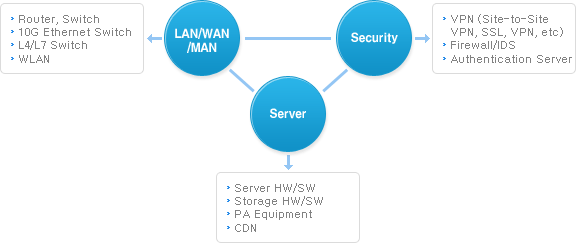 Network & System Establishment
