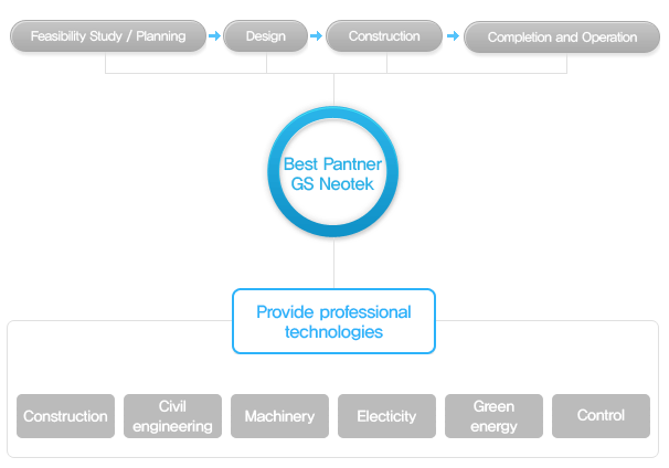 Project execution plans