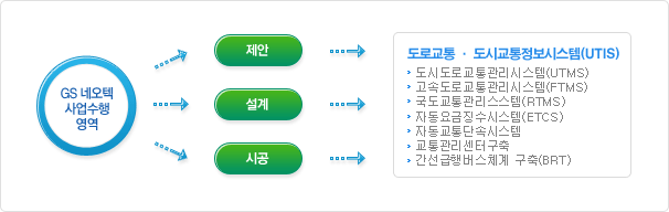 GS네오텍 사업수행 영역