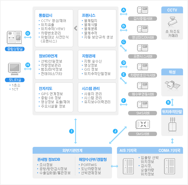 감시종합정보시스템 S/W 구성 이미지