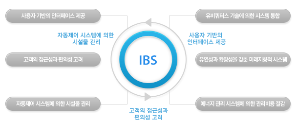 System Integration