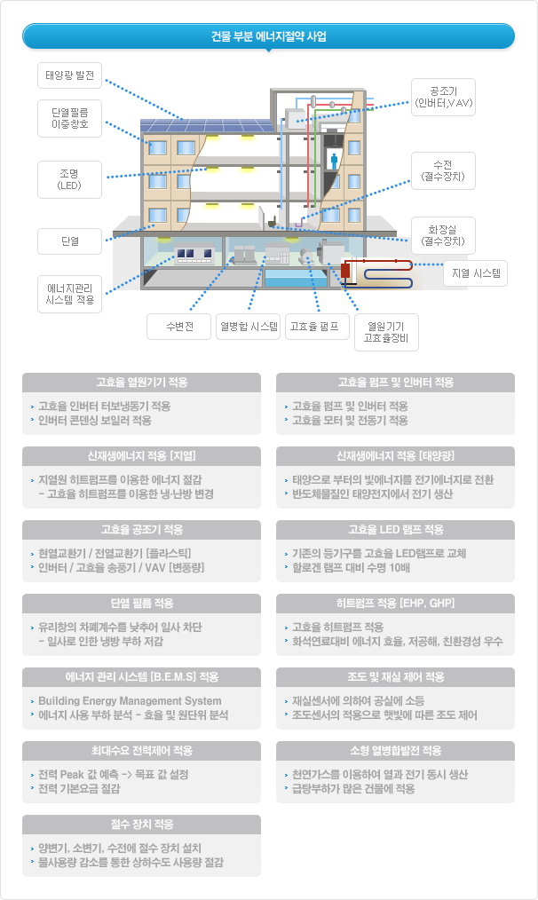 건축 부분 에너지절약 사업