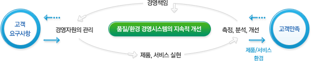 품질환경경영 실행사항