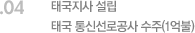 04. 태국지사 설립, 태국 통신선로공사 수주(1억불) 