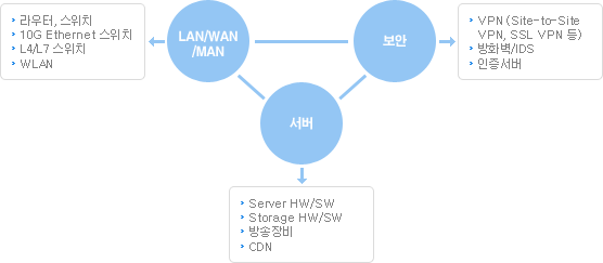 네트워크 및 시스템 구축 이미지