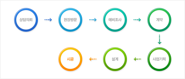 리모델링 진행단계
